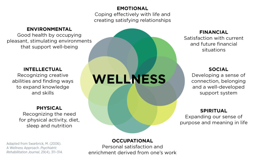 8 Dimensions of Wellness Blog Image