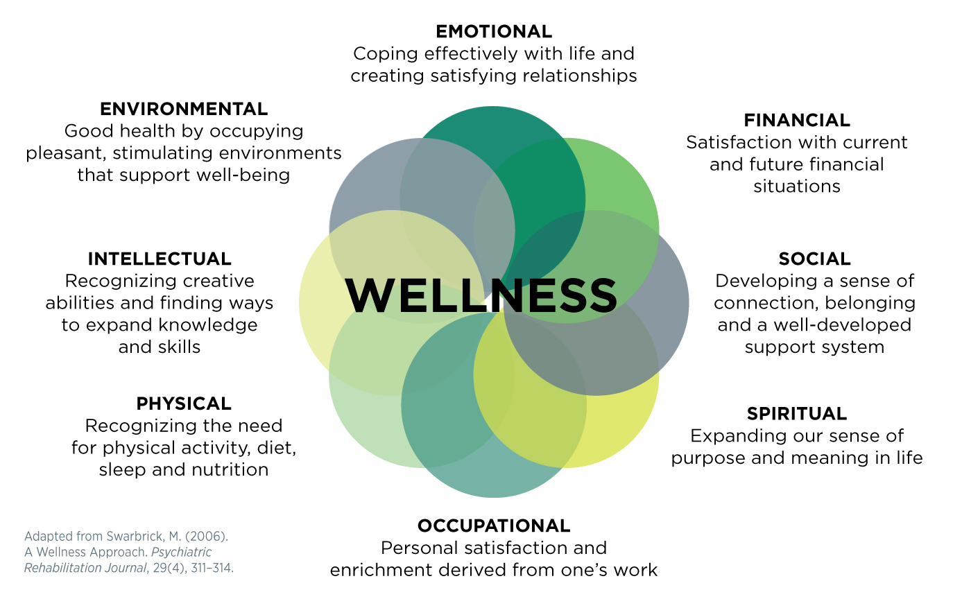 8 Dimensions of Wellness Blog Image